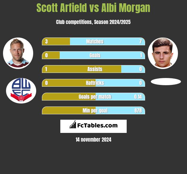 Scott Arfield vs Albi Morgan h2h player stats