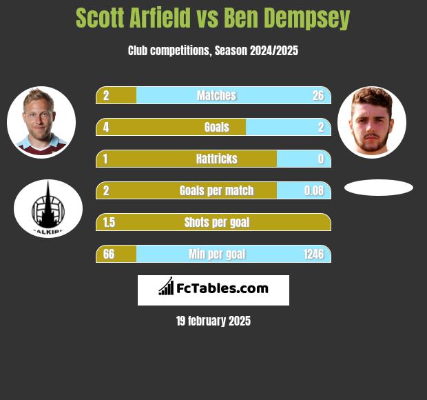 Scott Arfield vs Ben Dempsey h2h player stats