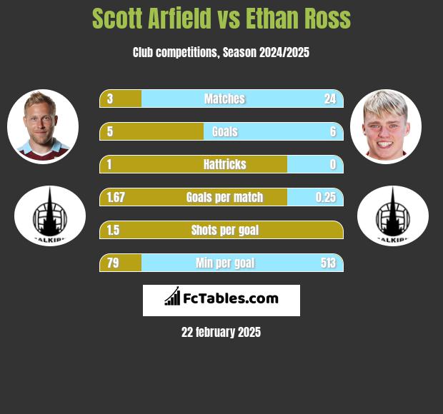 Scott Arfield vs Ethan Ross h2h player stats