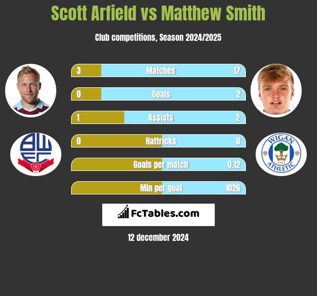 Scott Arfield vs Matthew Smith h2h player stats