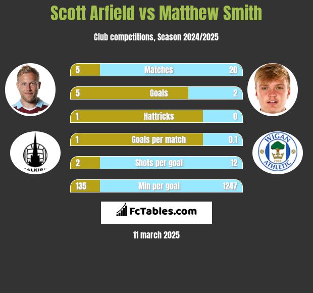 Scott Arfield vs Matthew Smith h2h player stats