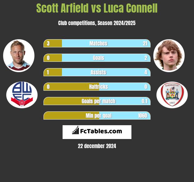 Scott Arfield vs Luca Connell h2h player stats