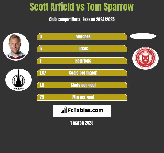 Scott Arfield vs Tom Sparrow h2h player stats