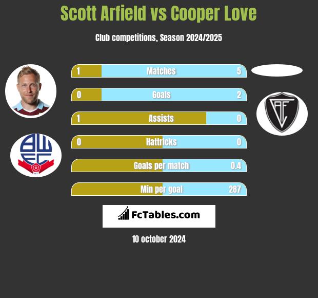 Scott Arfield vs Cooper Love h2h player stats