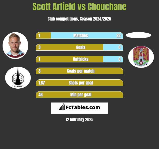 Scott Arfield vs Chouchane h2h player stats