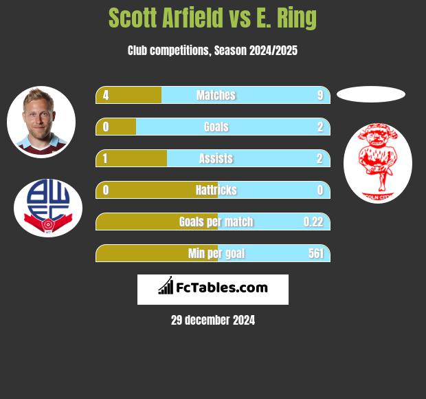 Scott Arfield vs E. Ring h2h player stats