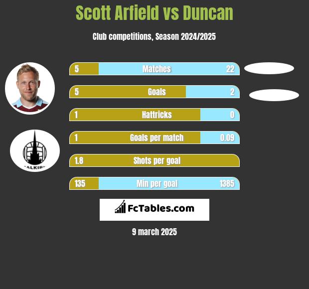 Scott Arfield vs Duncan h2h player stats