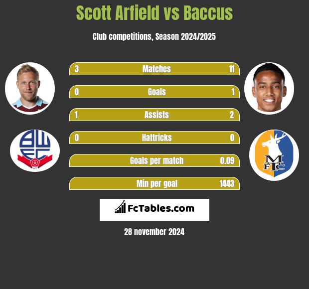 Scott Arfield vs Baccus h2h player stats