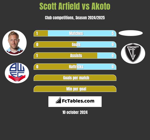 Scott Arfield vs Akoto h2h player stats