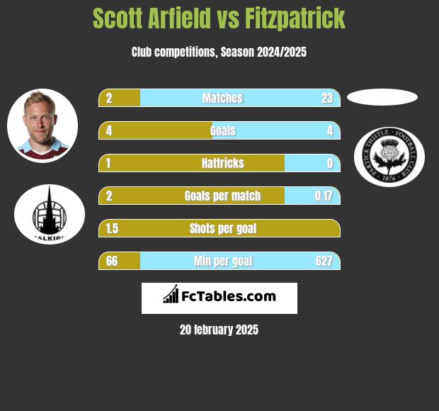 Scott Arfield vs Fitzpatrick h2h player stats