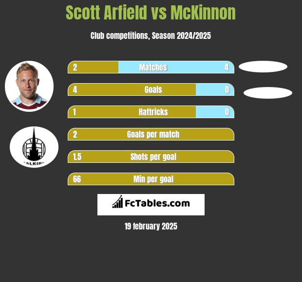 Scott Arfield vs McKinnon h2h player stats