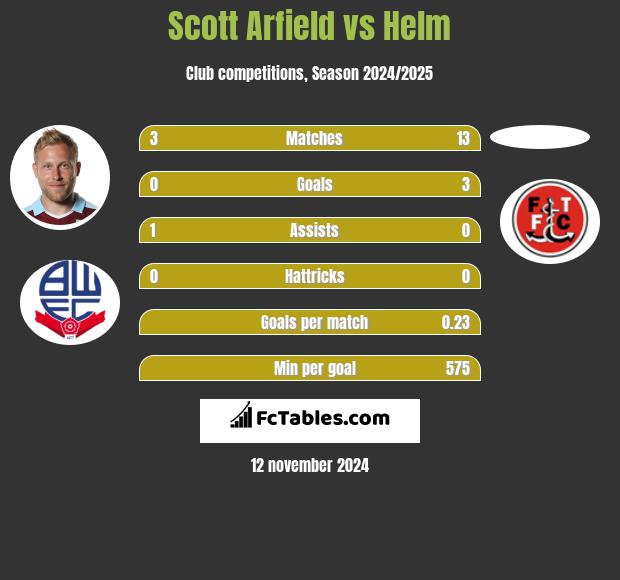 Scott Arfield vs Helm h2h player stats