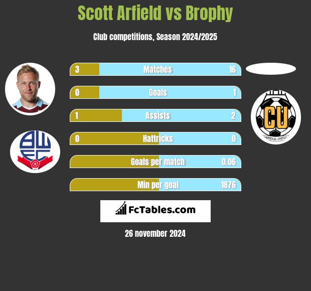 Scott Arfield vs Brophy h2h player stats