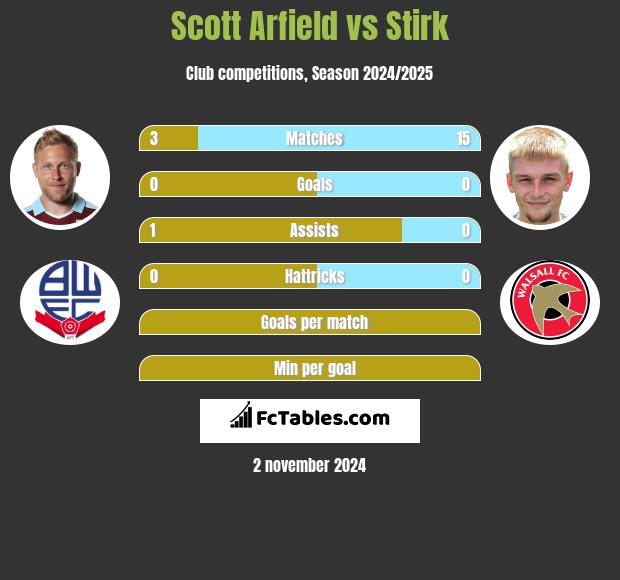 Scott Arfield vs Stirk h2h player stats