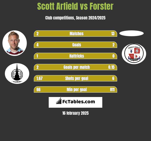 Scott Arfield vs Forster h2h player stats