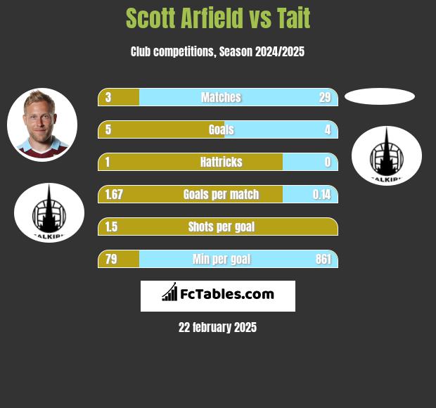 Scott Arfield vs Tait h2h player stats