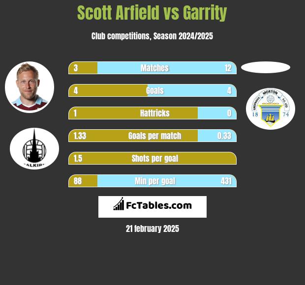 Scott Arfield vs Garrity h2h player stats