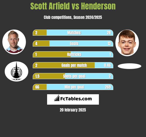 Scott Arfield vs Henderson h2h player stats