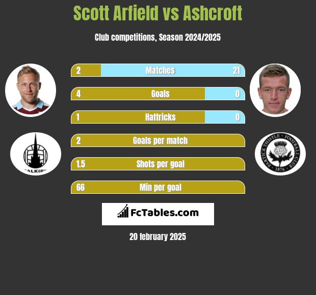 Scott Arfield vs Ashcroft h2h player stats