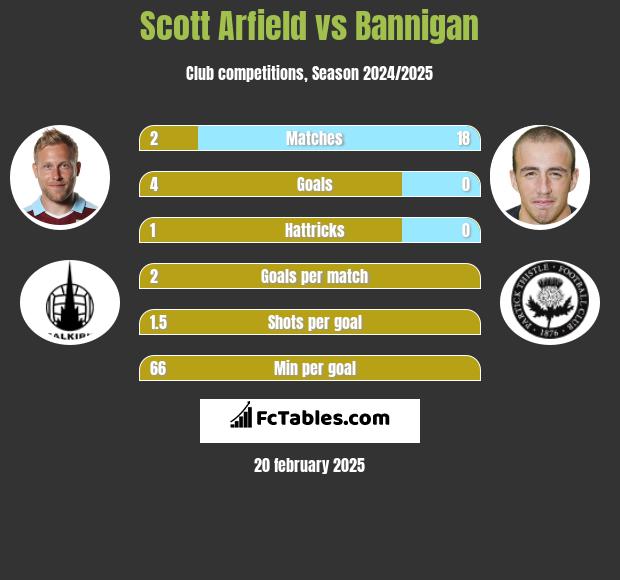 Scott Arfield vs Bannigan h2h player stats