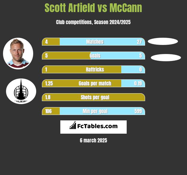 Scott Arfield vs McCann h2h player stats