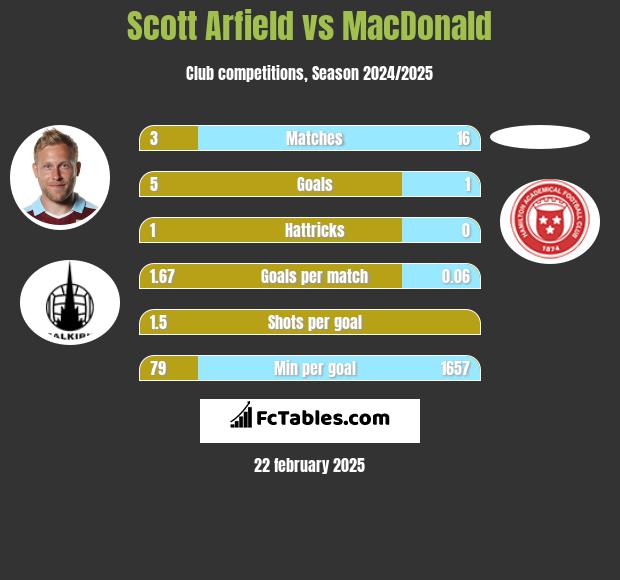 Scott Arfield vs MacDonald h2h player stats