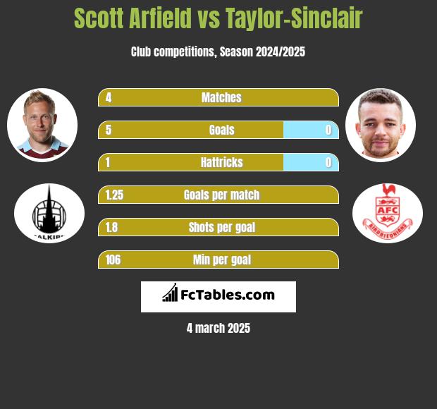 Scott Arfield vs Taylor-Sinclair h2h player stats