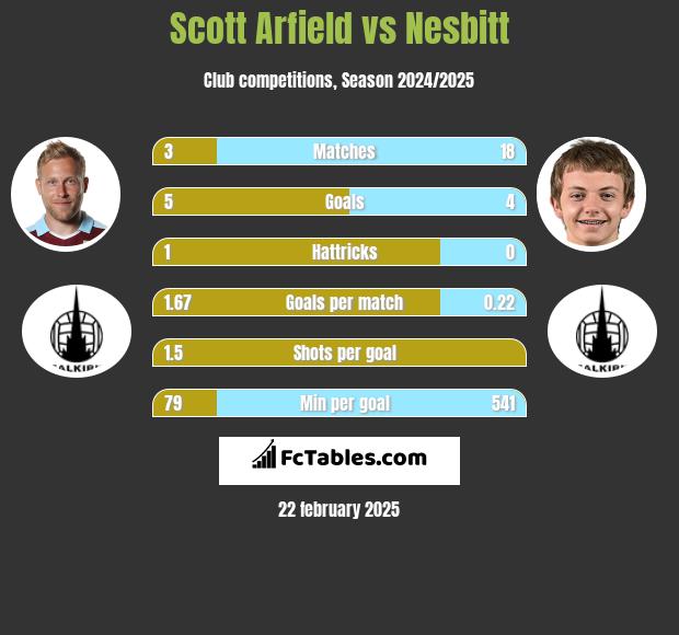 Scott Arfield vs Nesbitt h2h player stats