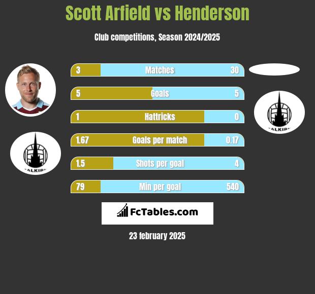 Scott Arfield vs Henderson h2h player stats