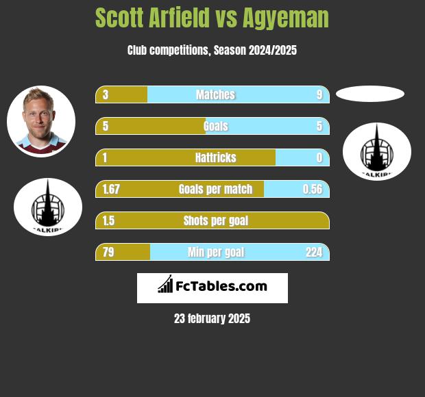 Scott Arfield vs Agyeman h2h player stats