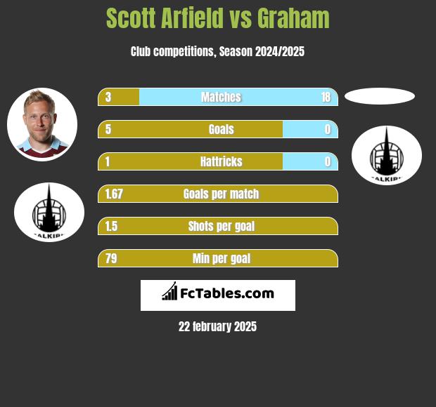 Scott Arfield vs Graham h2h player stats