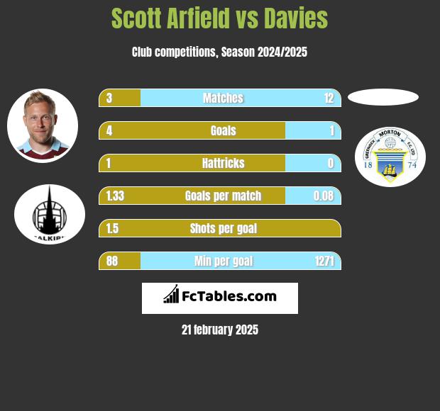 Scott Arfield vs Davies h2h player stats