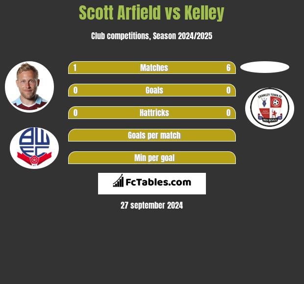 Scott Arfield vs Kelley h2h player stats