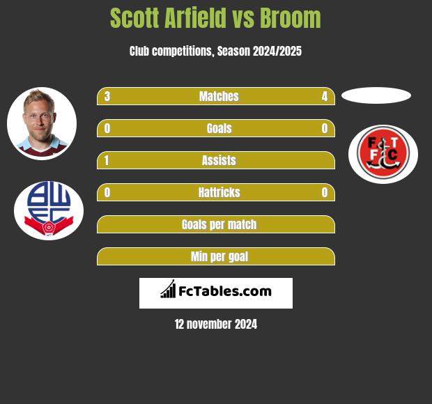 Scott Arfield vs Broom h2h player stats