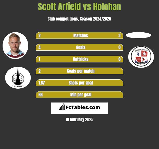 Scott Arfield vs Holohan h2h player stats