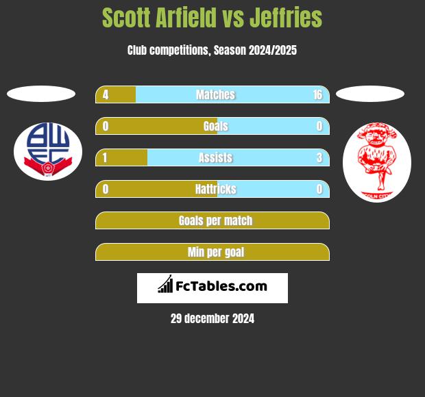 Scott Arfield vs Jeffries h2h player stats