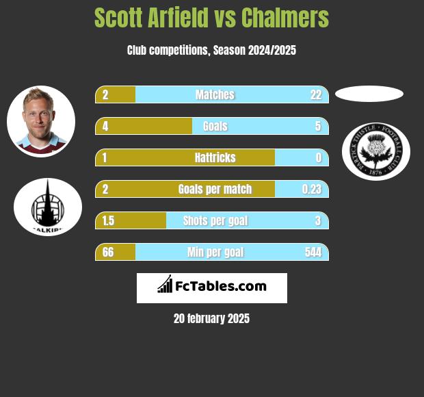 Scott Arfield vs Chalmers h2h player stats