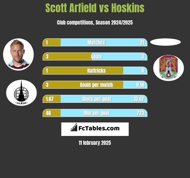 Scott Arfield vs Hoskins h2h player stats