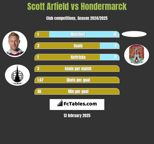 Scott Arfield vs Hondermarck h2h player stats