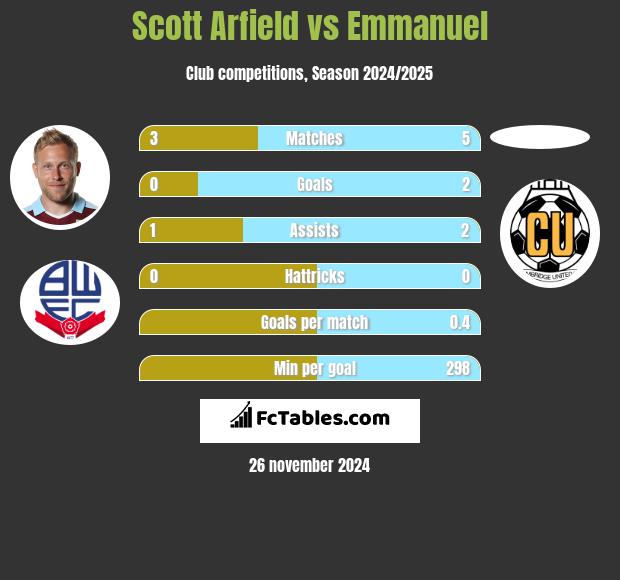 Scott Arfield vs Emmanuel h2h player stats