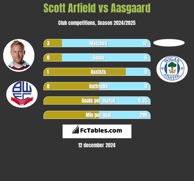 Scott Arfield vs Aasgaard h2h player stats