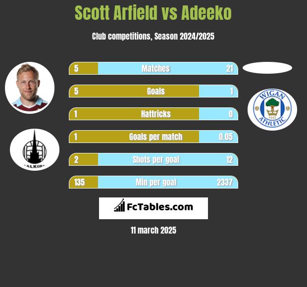 Scott Arfield vs Adeeko h2h player stats