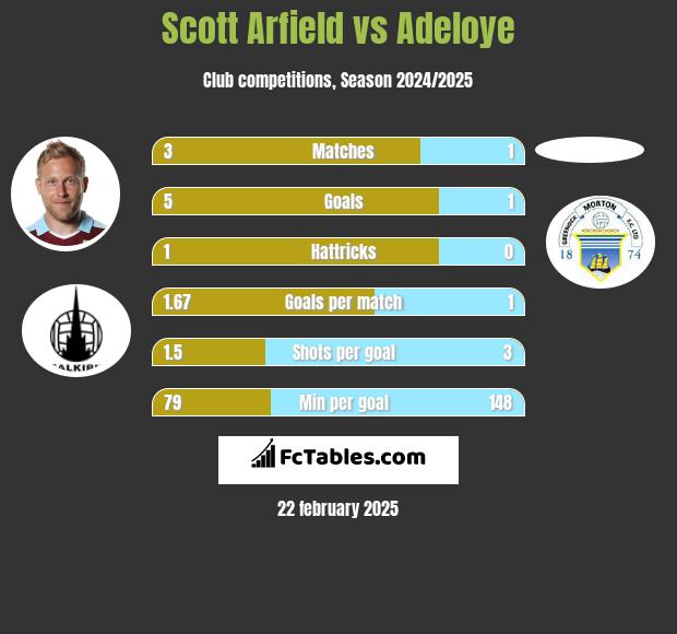 Scott Arfield vs Adeloye h2h player stats