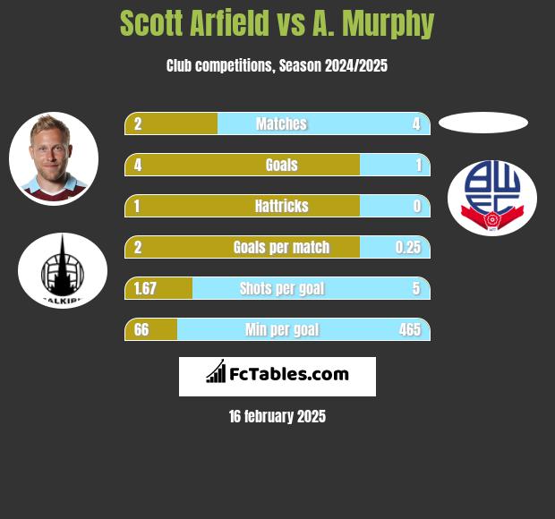 Scott Arfield vs A. Murphy h2h player stats