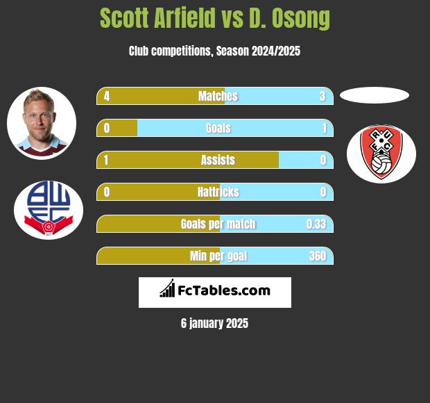 Scott Arfield vs D. Osong h2h player stats