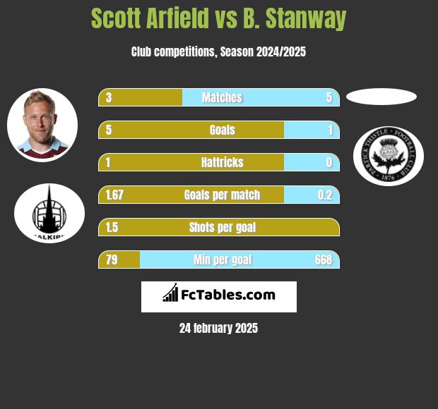 Scott Arfield vs B. Stanway h2h player stats