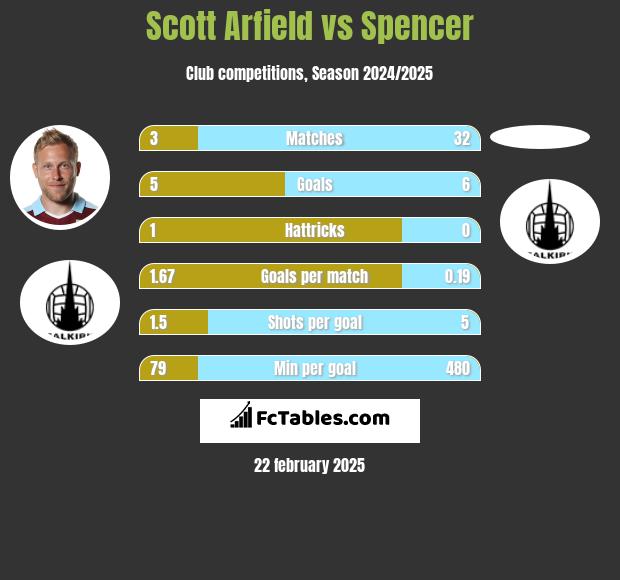 Scott Arfield vs Spencer h2h player stats