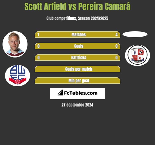 Scott Arfield vs Pereira Camará h2h player stats