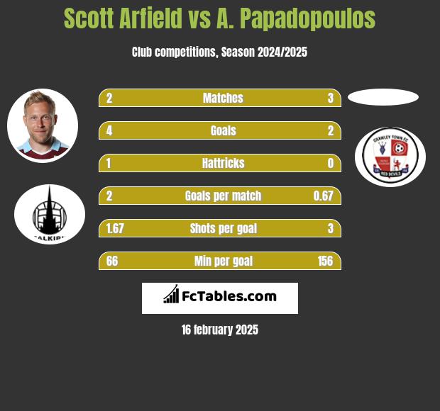 Scott Arfield vs A. Papadopoulos h2h player stats