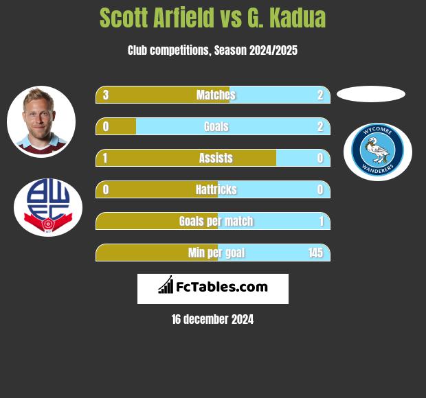 Scott Arfield vs G. Kadua h2h player stats